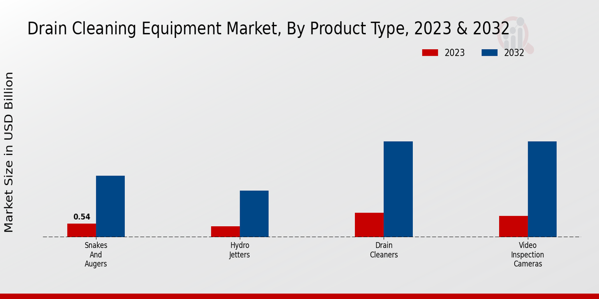 Drain Cleaning Equipment Market Product Type Insights