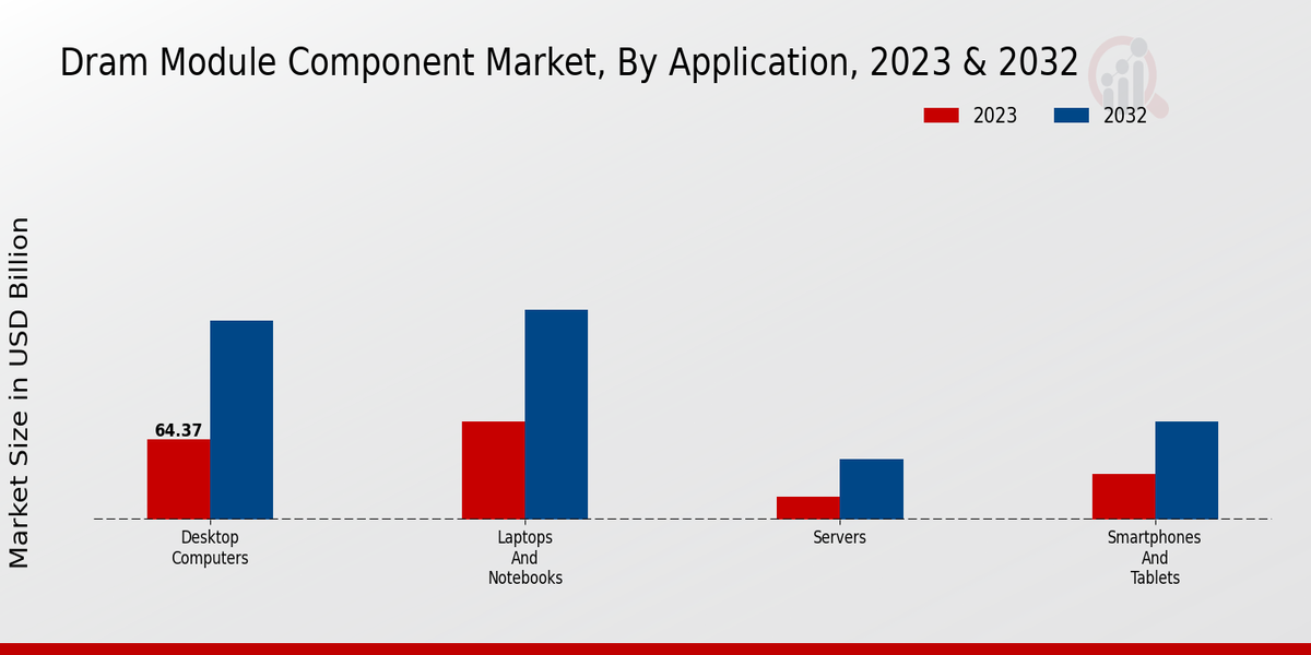 DRAM Module Component Market Application Insights  