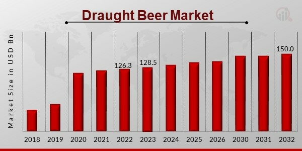 Draught Beer Market Overview