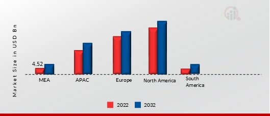 Draught Beer market By region