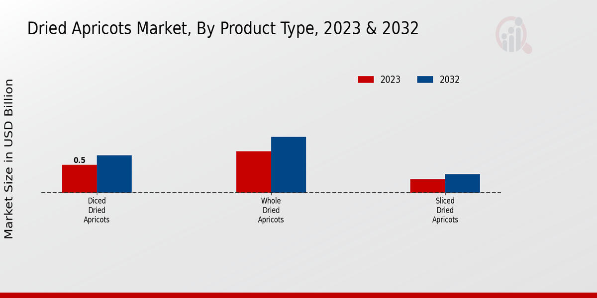 Dried Apricots Market Product Type Insights