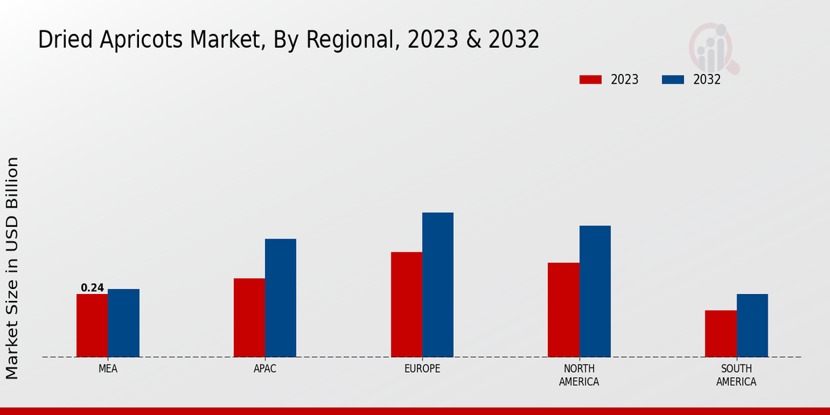 Dried Apricots Market Regional Insights