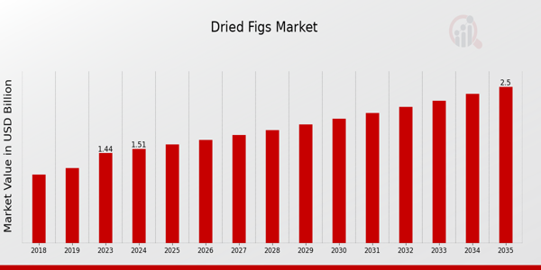 Dried Figs Market Overview