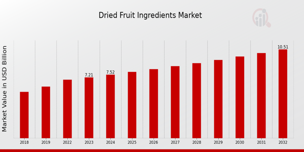 Dried Fruit Ingredients Market Overview