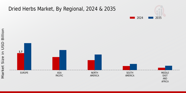 Dried Herbs Market Regional Insights