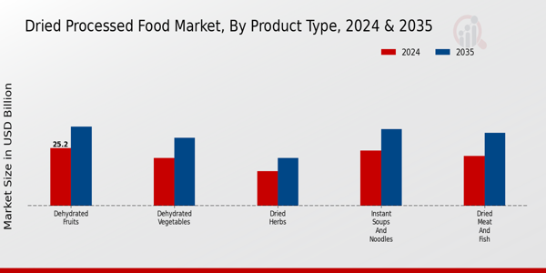 Dried Processed Food Market Product Type Insights