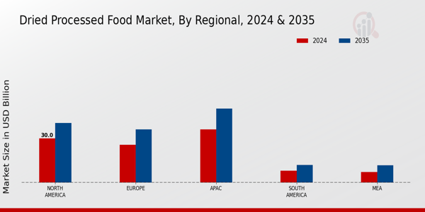 Dried Processed Food Market Regional Insights