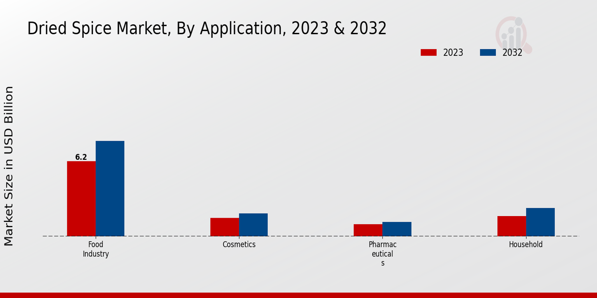 Aperçu des applications du marché des épices séchées