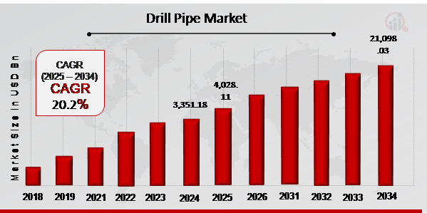 Drill Pipe Market Overview 2025-2034