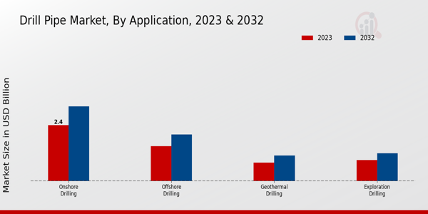 Drill Pipe Market Application Insights 