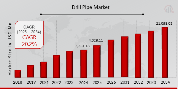 Drill Pipe Market Chart Insight