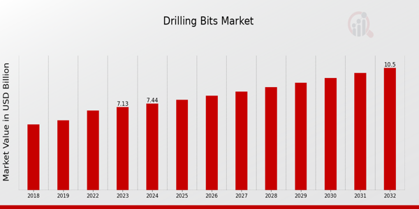 Drilling Bits Market Overview