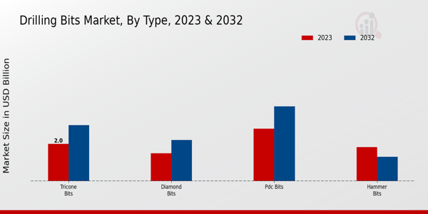 Drilling Bits Market Type Insights 