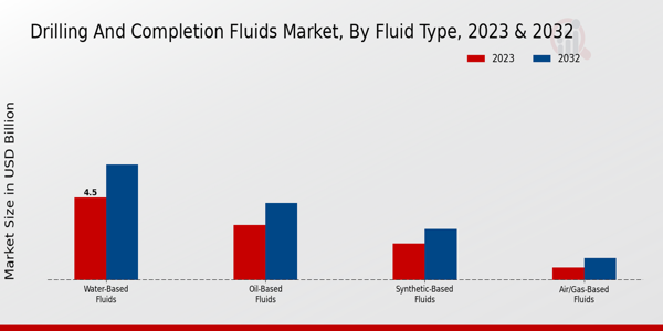 Drilling and Completion Fluids Market Fluid Type Insights 