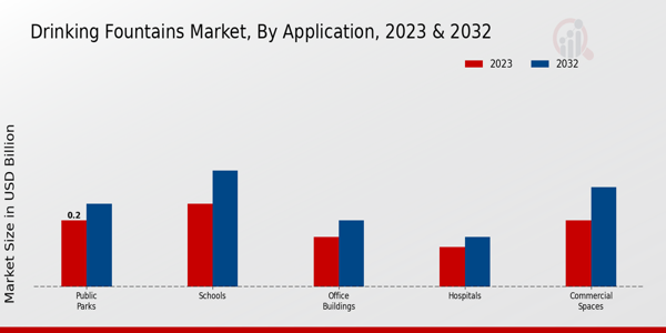 Aperçu des applications du marché des fontaines à boire  