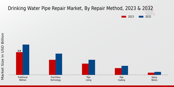 Perspectivas sobre el método de reparación del mercado de reparación de tuberías de agua potable
