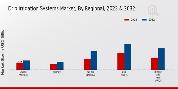 Drip Irrigation Systems Market By Regional