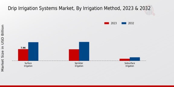 Drip Irrigation Systems Market Irrigation By Method