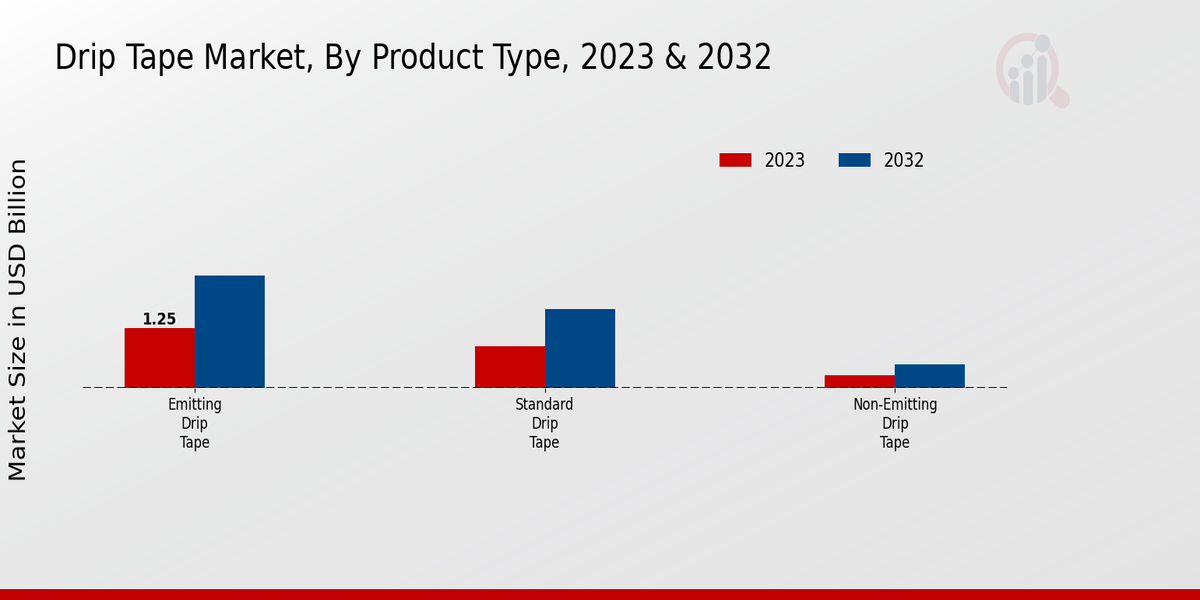 Drip Tape Market Product Type Insights