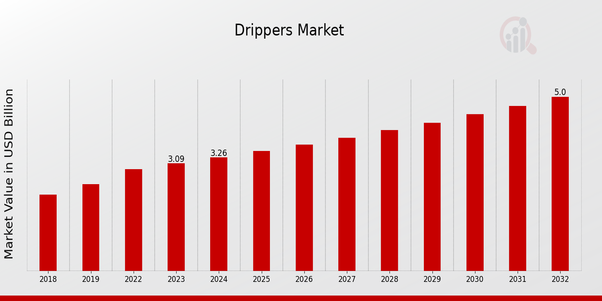 Drippers Market Overview