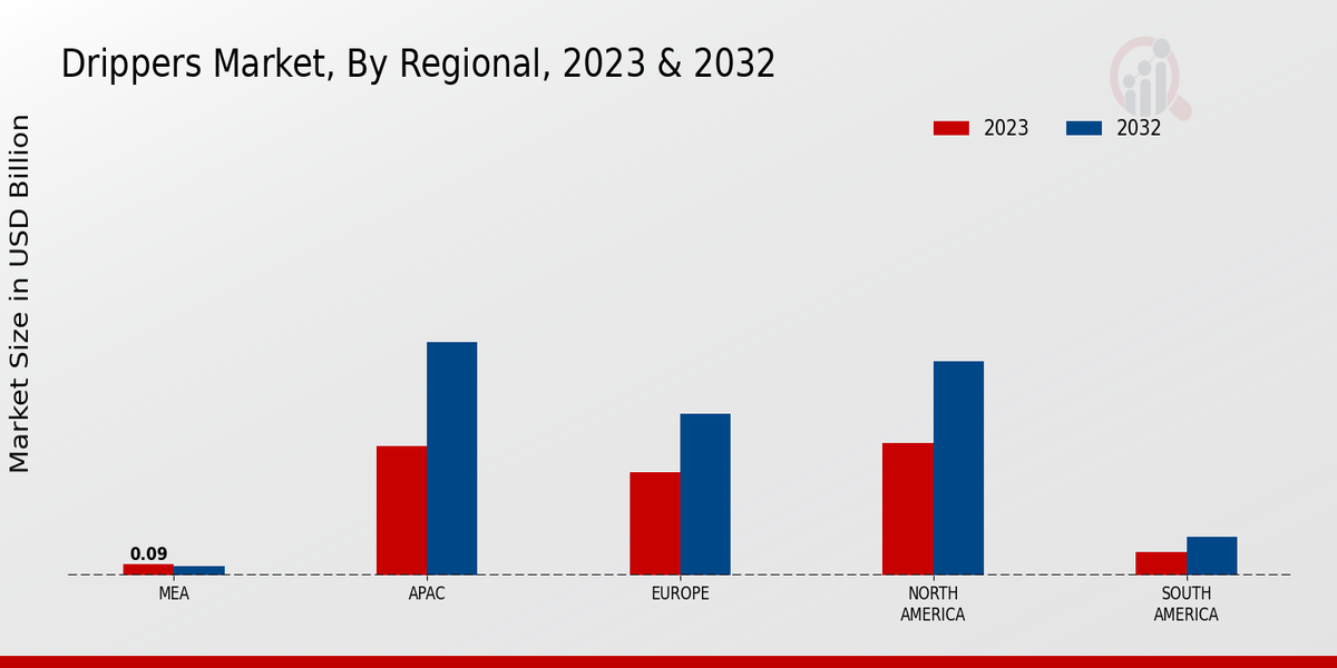  Drippers Market , By Regional 2023 -2032