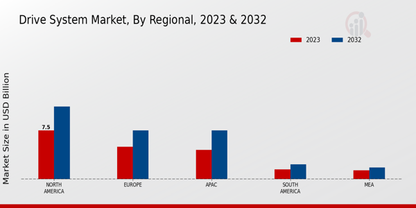 Drive System Market Regional Insights  