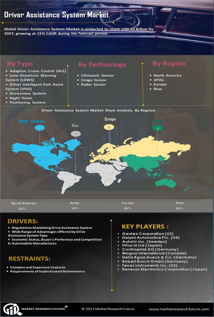 Driver Assistance System Market