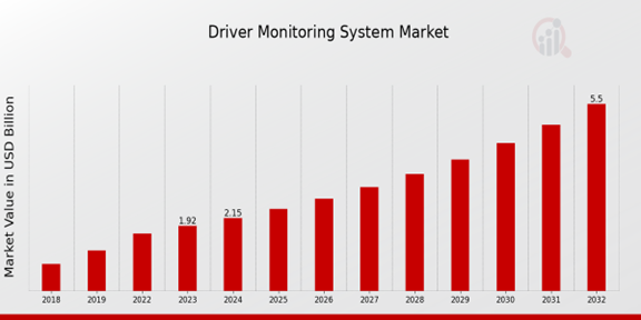 Driver Monitoring System Market Overview