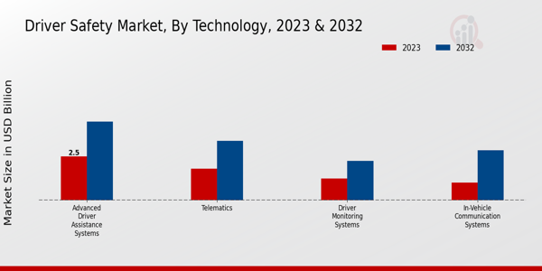 Driver Safety Market Technology Insights  