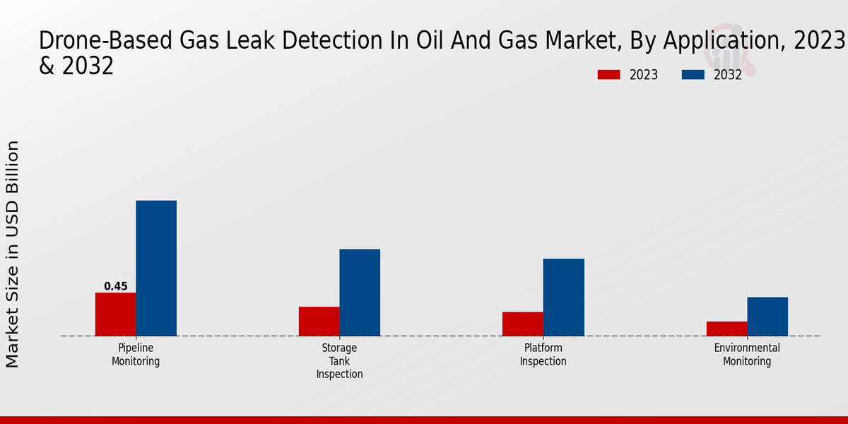 Drone-Based Gas Leak Detection in Oil and Gas Market Application Insights  