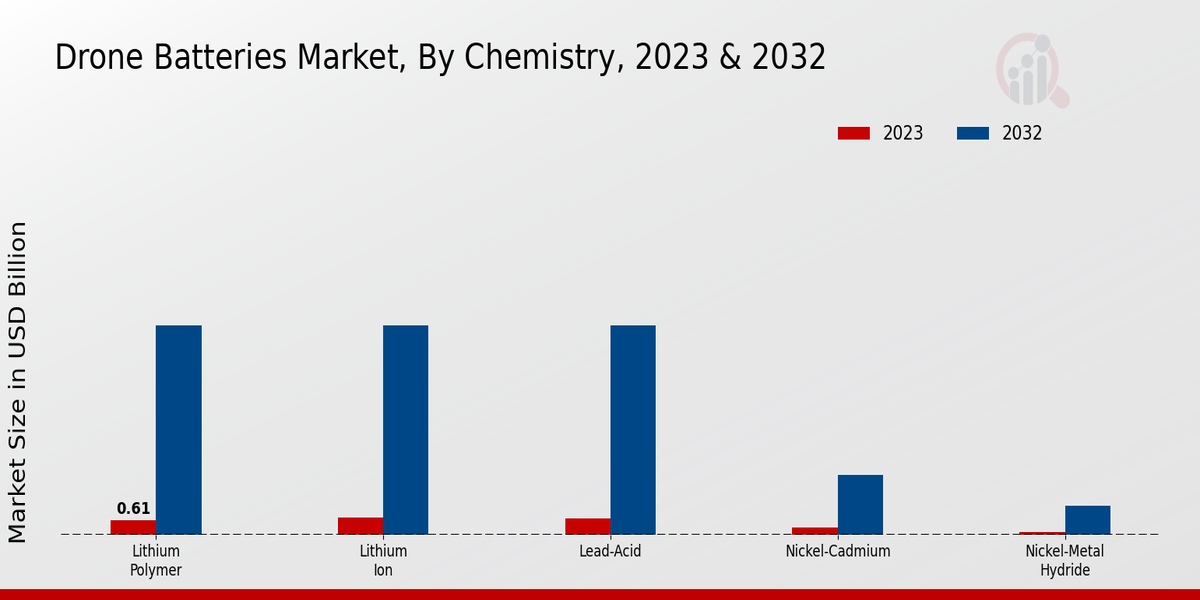 Drone Batteries Market, By Chemistry, 2023 & 2032