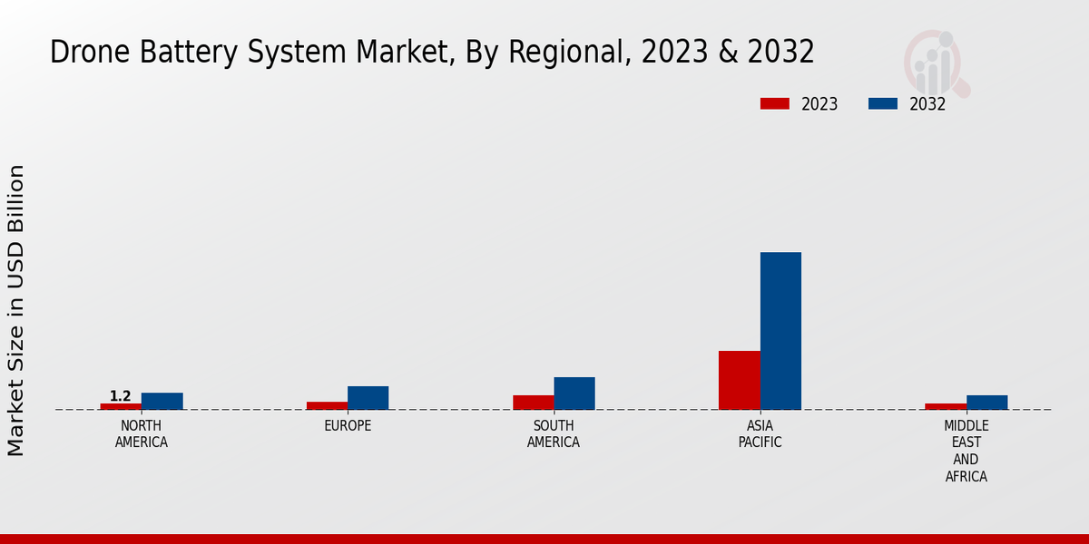 Drone Battery System Market, By Regional, 2023 & 2032 (USD billion)