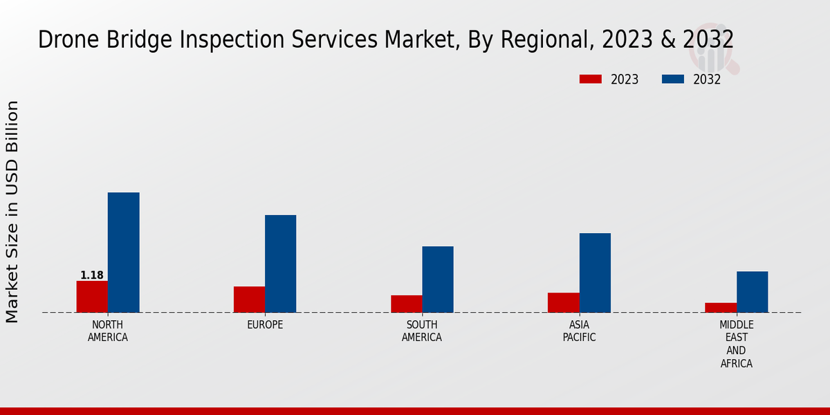 Drone Bridge Inspection Services Market Regional Insights