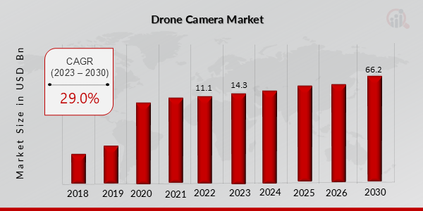 Drone Camera Market Overview