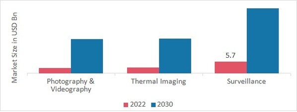 Drone Camera Market, by Application, 2022 & 2030