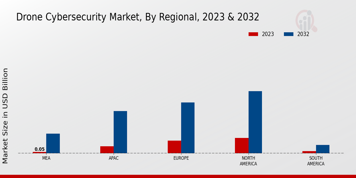 Drone Cybersecurity Market Regional Insights  