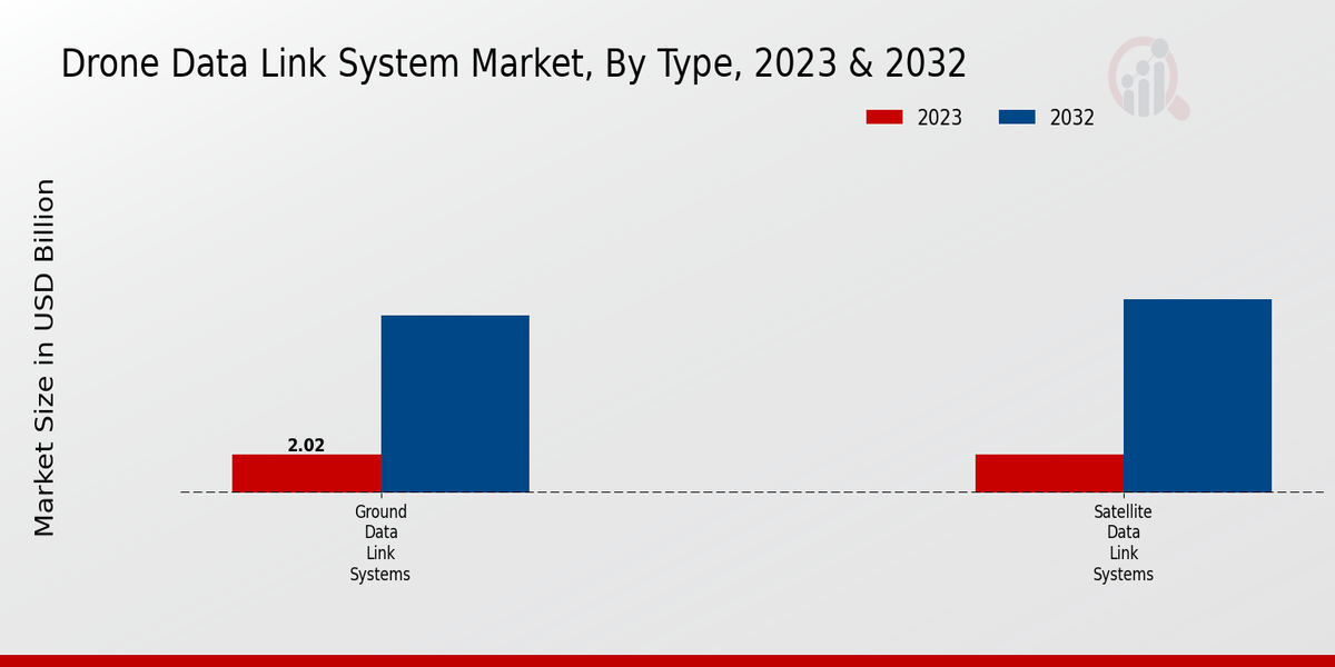 Drone Data Link System Market Insights