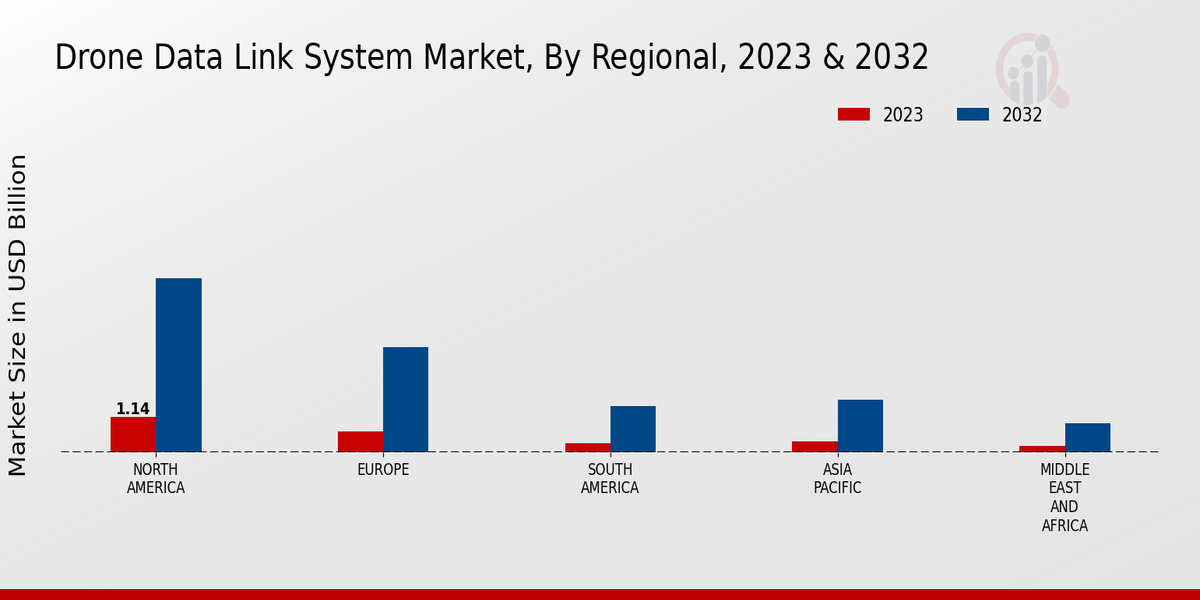 Drone Data Link System Market Regional Insights