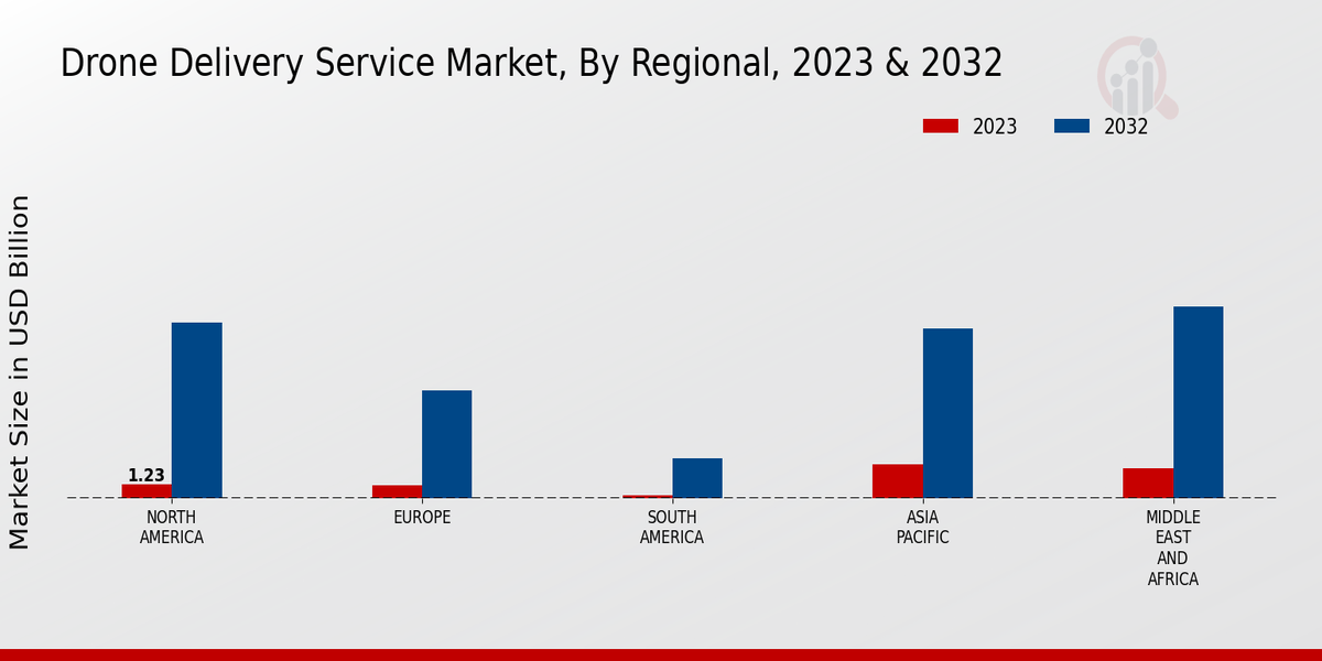 Drone Delivery Service Market Regional Insights  