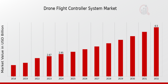 Drone Flight Controller System Market Overview