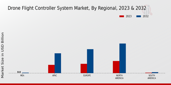 Drone Flight Controller System Market Regional