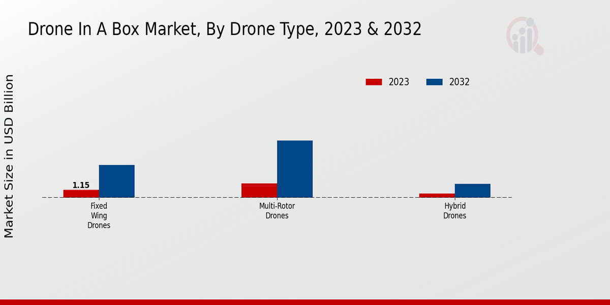 Drone In A Box Market Drone Type Insights  