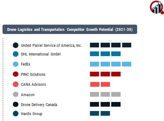 Drone Logistics and Transportation Market