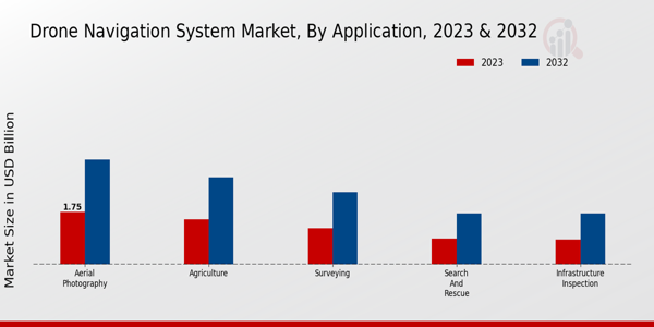 Drone Navigation System Market, by Application