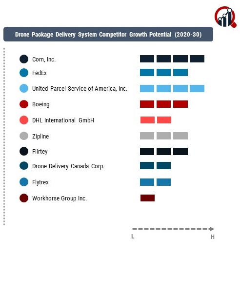 Drone Package Delivery System Company