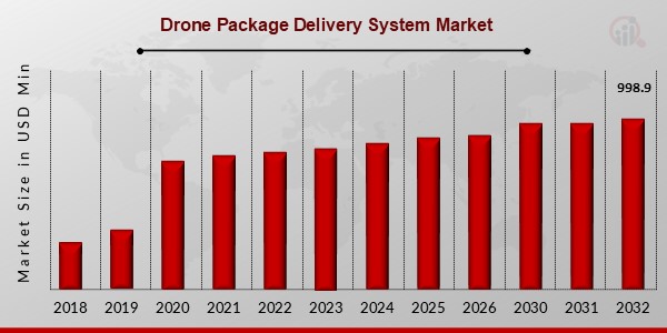 Drone Package Delivery System Market