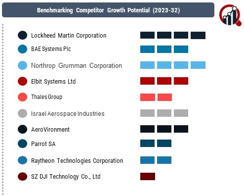 Drone Payload Market