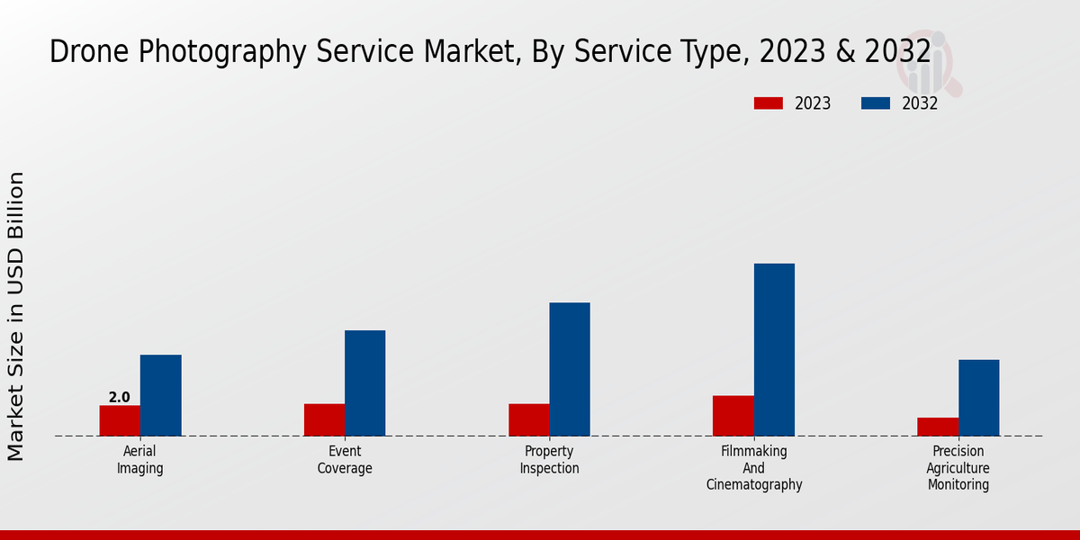 Drone Photography Service Market Service Type Insights