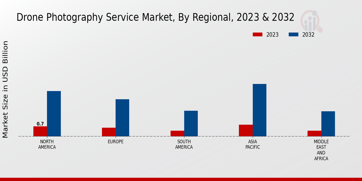 Drone Photography Service Market Regional Insights