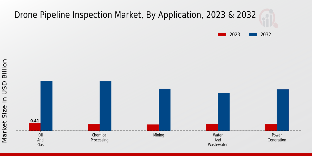 Drone Pipeline Inspection Market Application